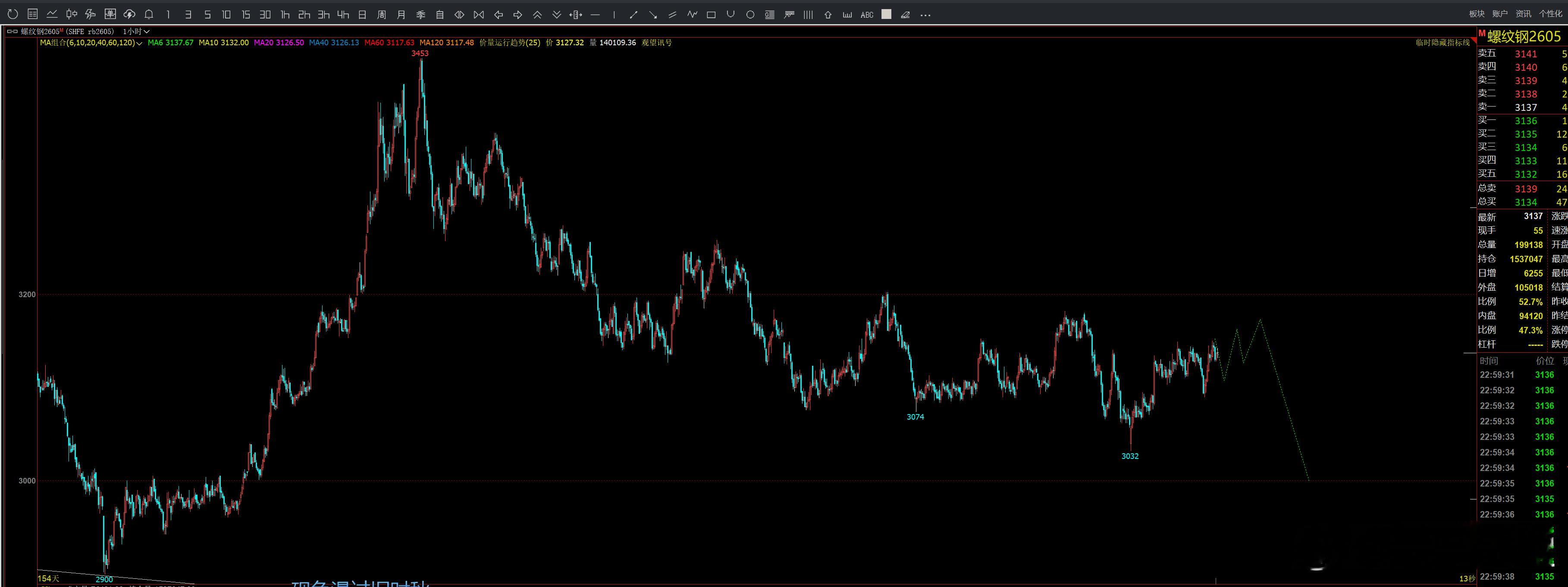 螺纹钢柏拉图螺纹钢焦炭焦煤热卷铁矿石黑色系商品期货