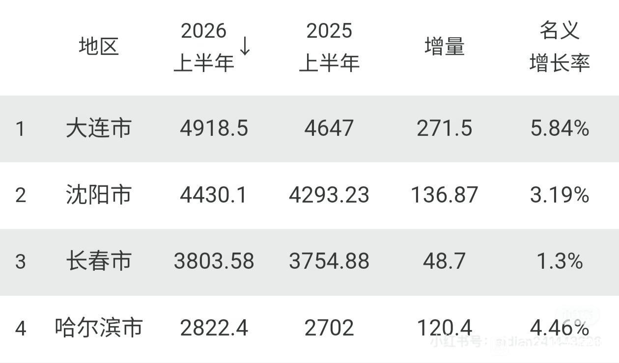 东北4大城市前6个月GDP数据发布了，

2大城市强势回暖，最高的那个城市增长率