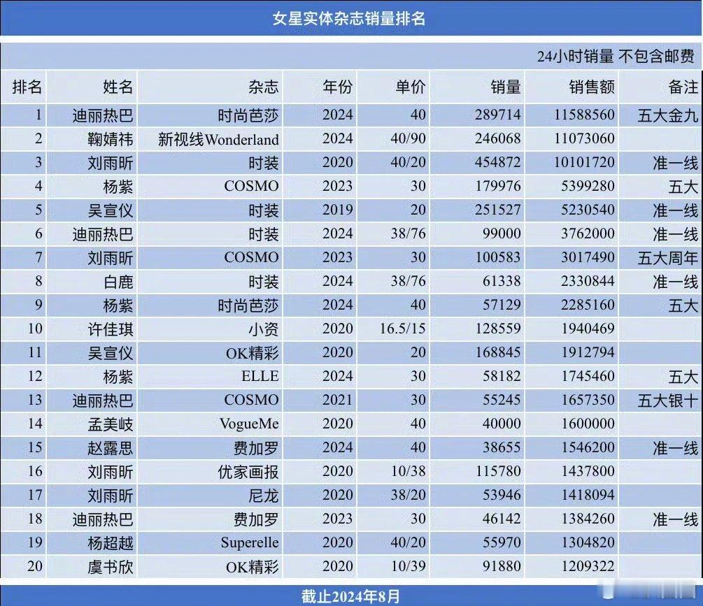 女明星实体杂志销量最新排名出炉：迪丽热巴、鞠婧祎、刘雨昕～ ​​​