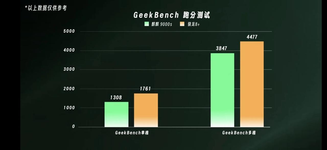 有很多朋友都关心华为Mate60 Pro那颗纯国产工艺代工的QL9000s放在今