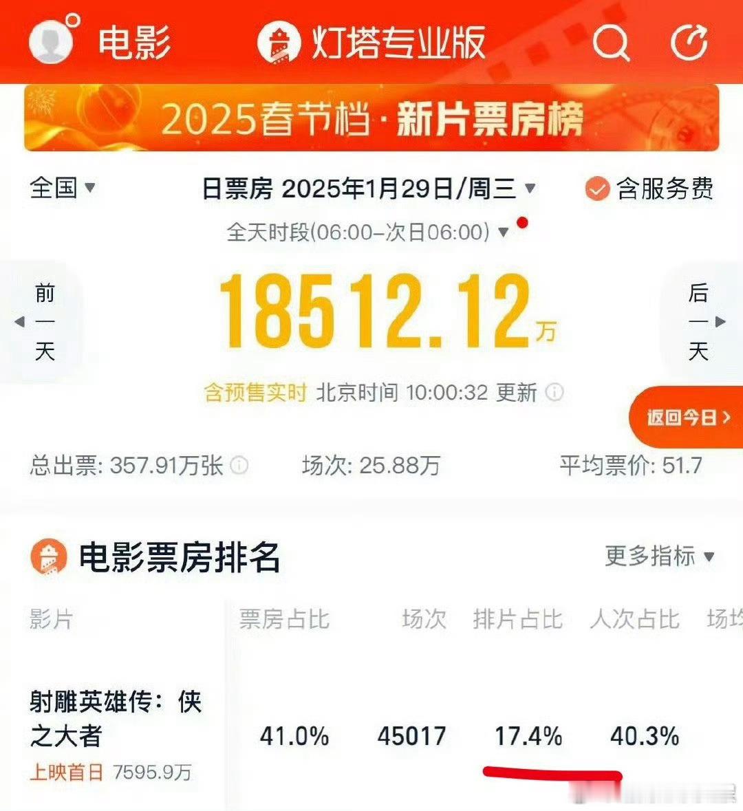 还得是肖战！ 射雕英雄传排片从17%到22%仅用了一天  ，排片涨幅惊人，上映前