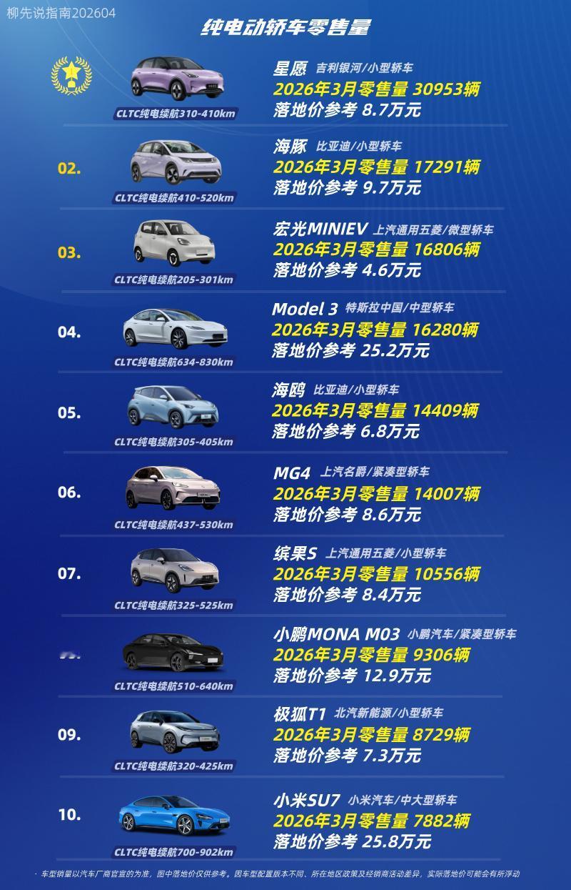 “电轿车”冠军车型
第十名：小米SU7
第九名：极狐T1
第八名：小鹏MONA 