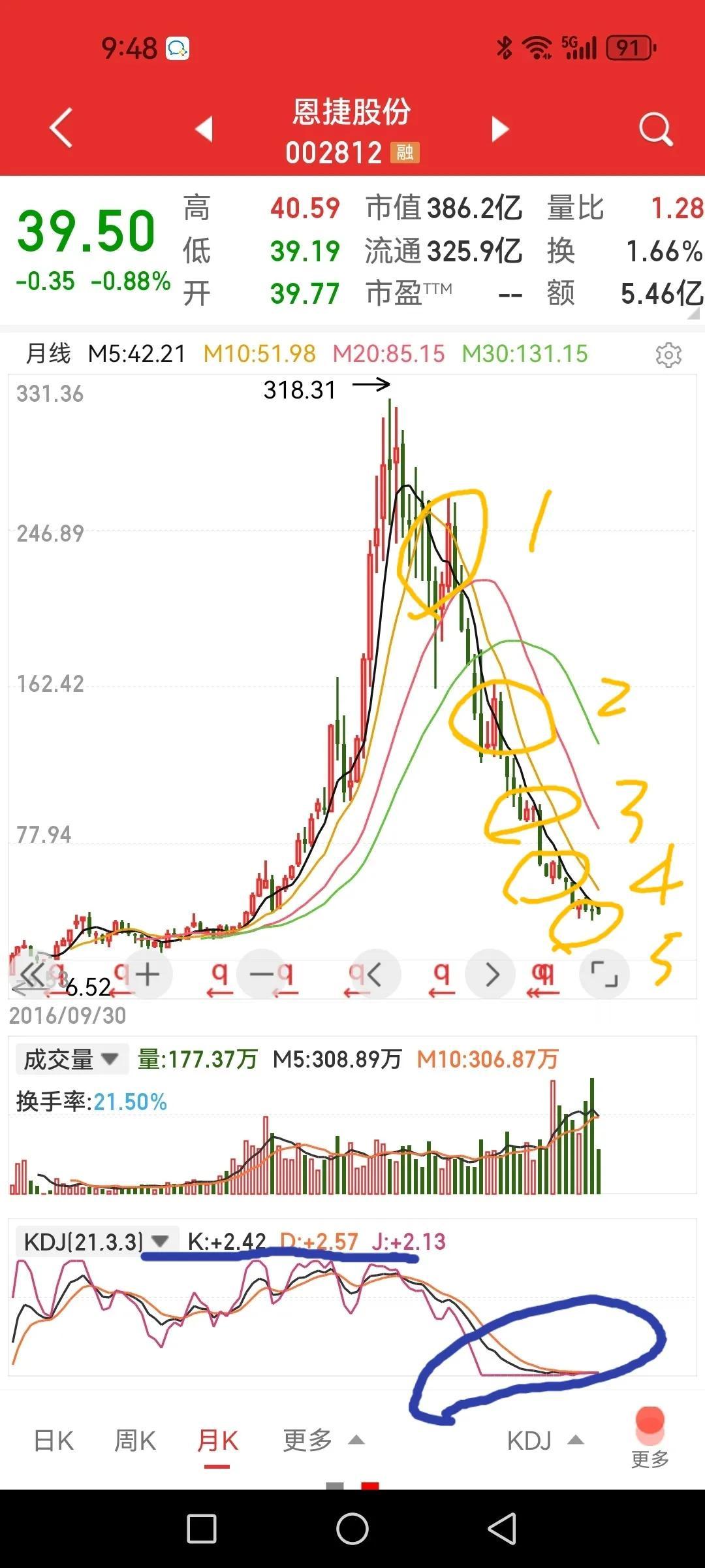 恩捷股份——散户的泪，底下还有几层？最高价318.13元，现价39.5元，跌幅8