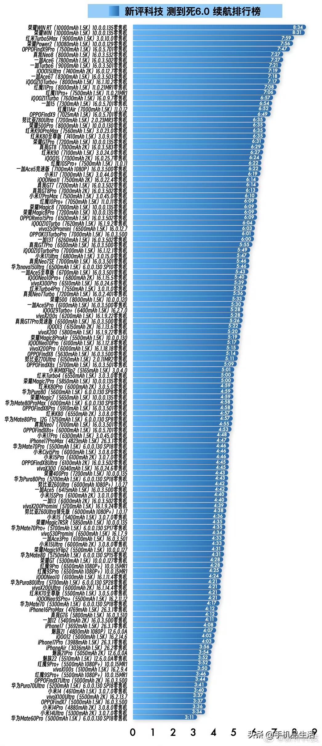 最新手机续航榜单公布，荣耀WIN系列稳居榜首！

近日，新评科技发布了最新的手机