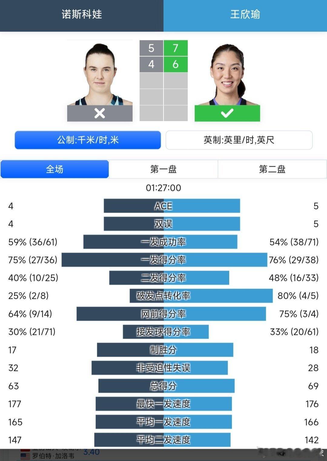 澳网2026 女单第三轮王欣瑜🇨🇳7-5/6-4战胜13号种子诺斯科娃🇨?