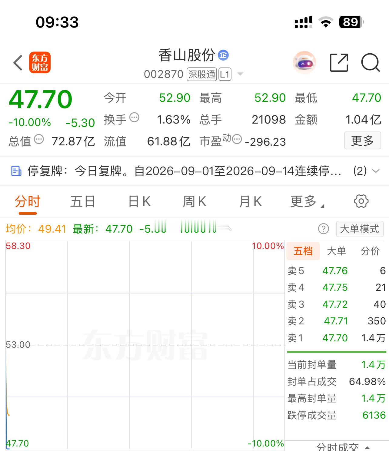 香山股份 sz002870[股票] 停盘半个月 开盘就这？ ​​​