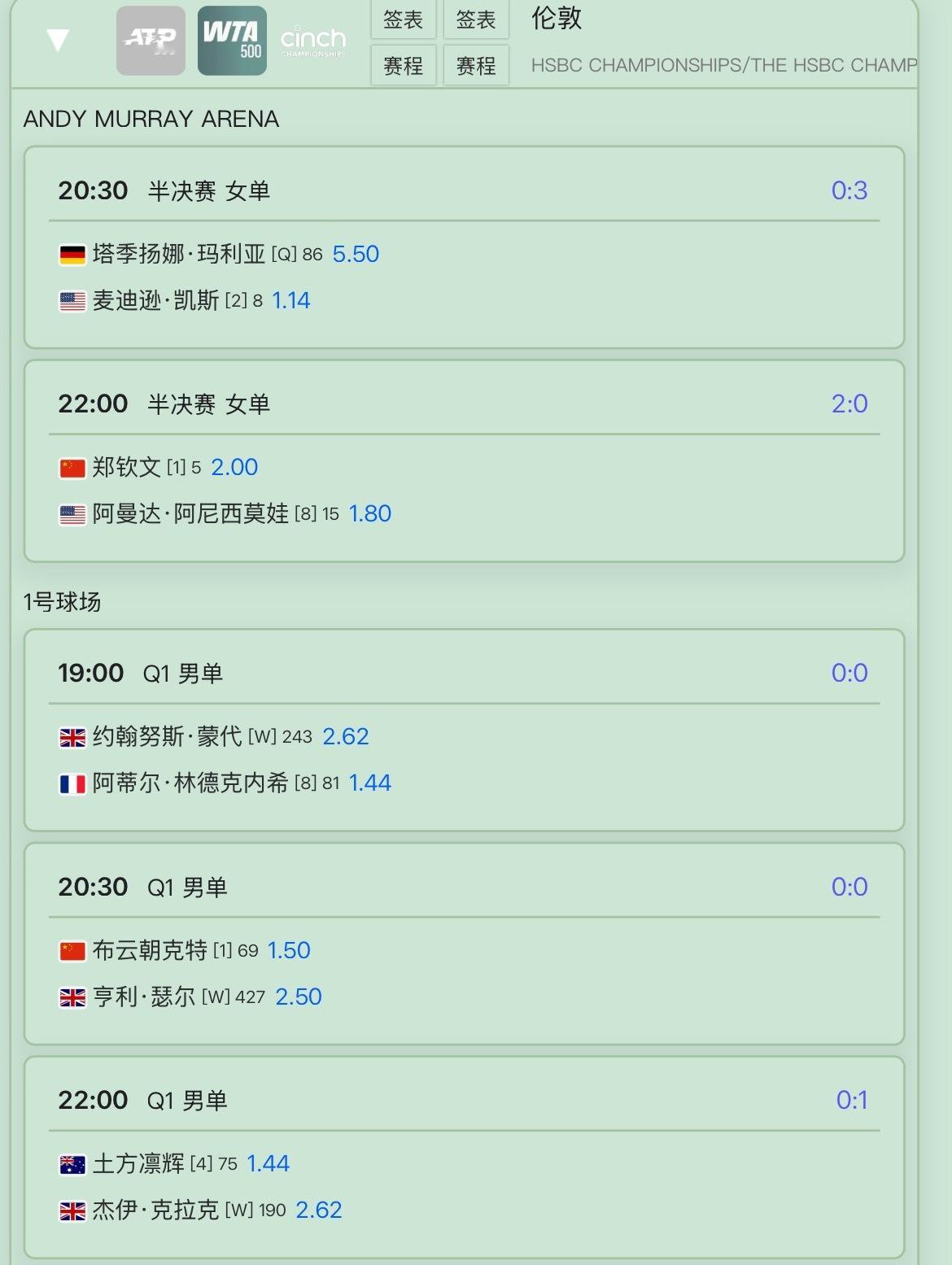 郑钦文世界排名第4创个人生涯新高今日赛程，冲决赛，加油，小布开启男子资格赛之路。