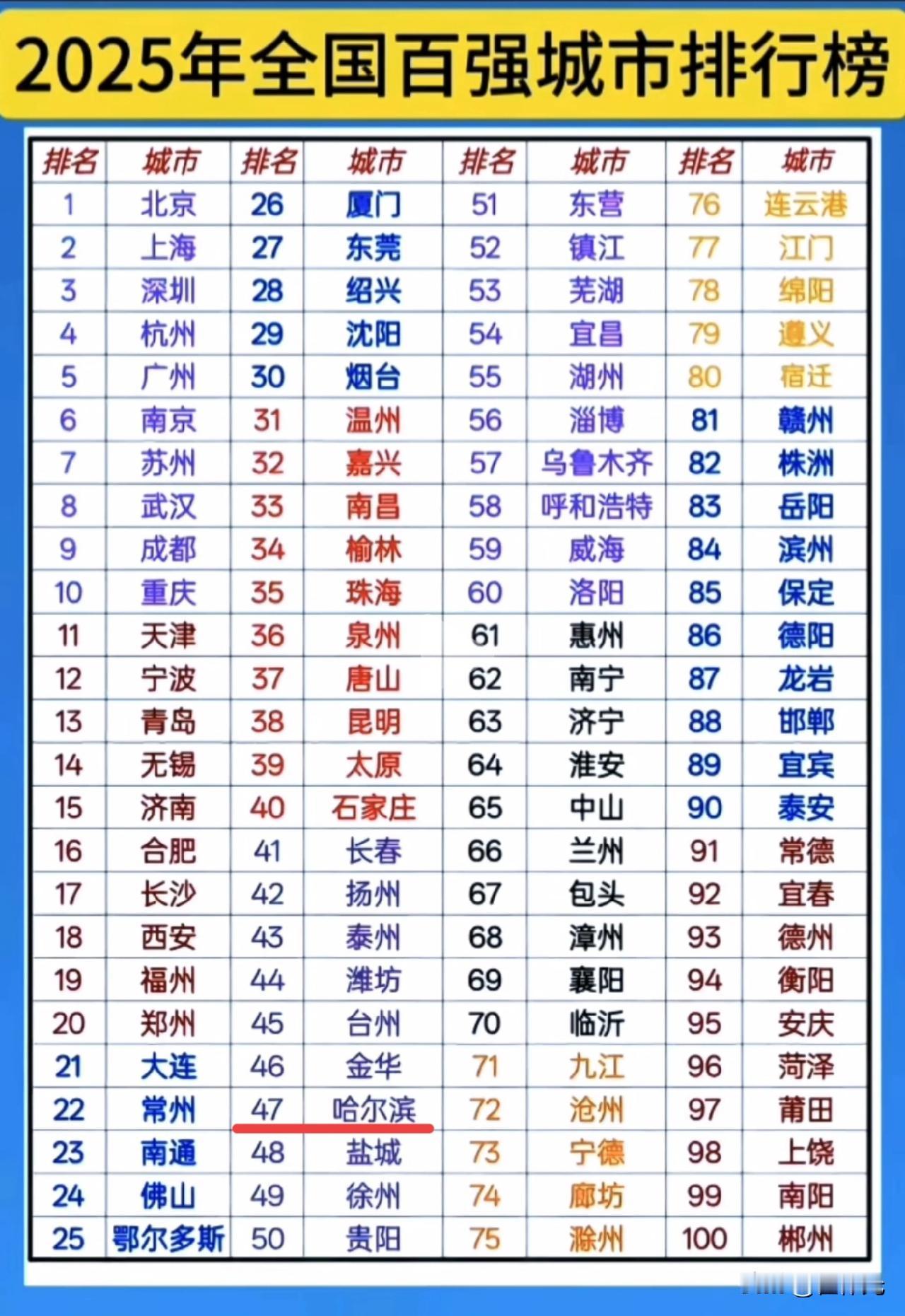 100强城市最新发布了，哈尔滨重回50强。
排名前5的分别是：北京，上海，深圳，