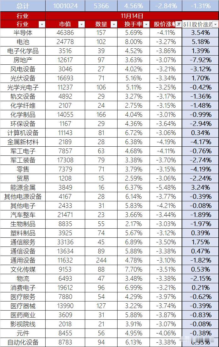A股11月14日市场缩量下跌，股价整体下跌2.84%、换手率4.56%、总市值1