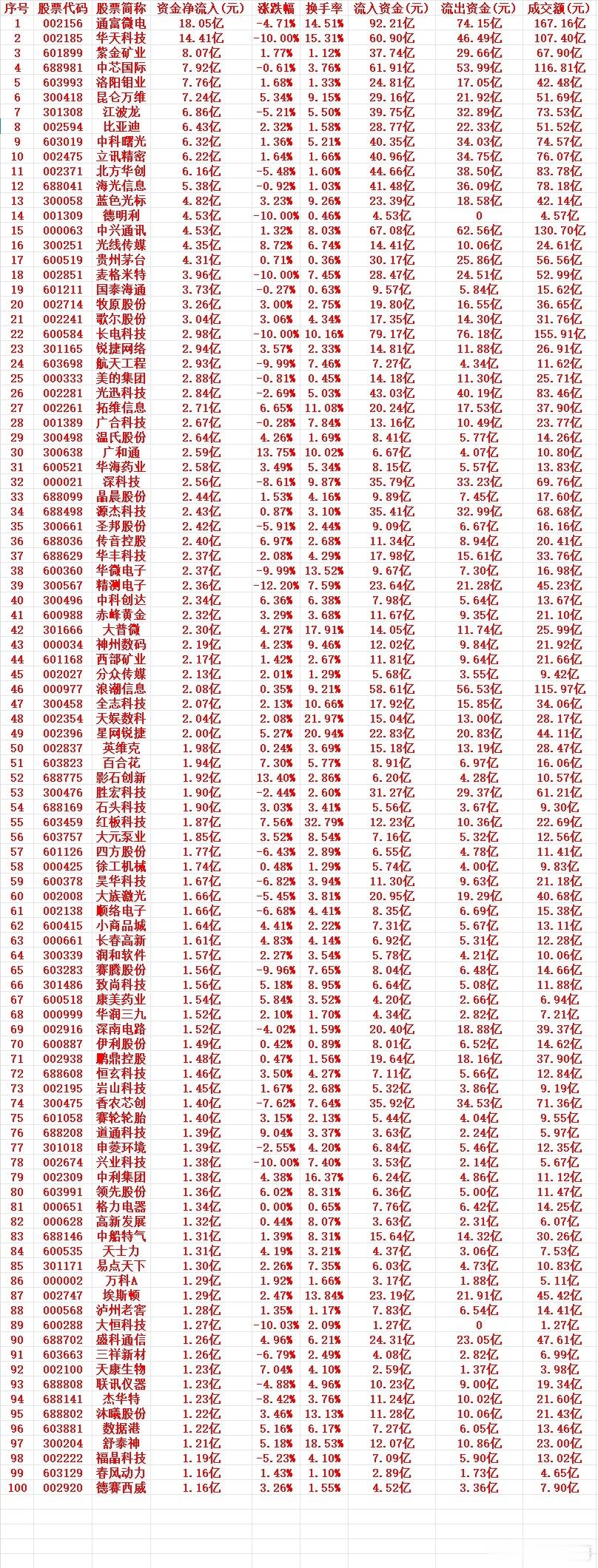 7月16号周四收盘，主力趁低位大幅买入的个股名单（前100）1 002156 通