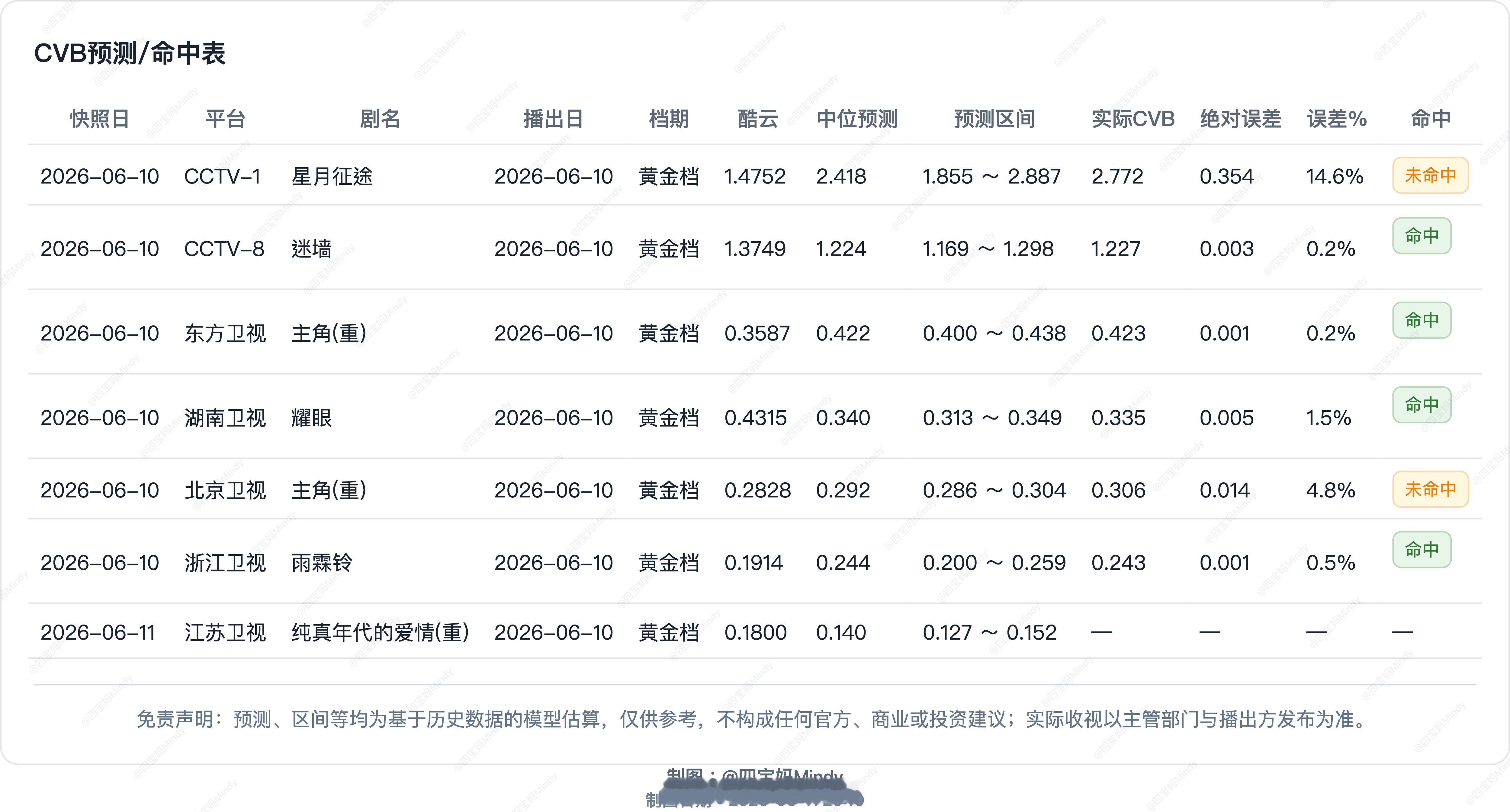 6.10 CVB收视率验证湖南《耀眼》CVB集均目前0.313，暂居年季在播剧：