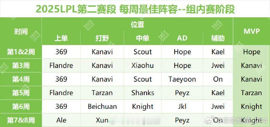 网友统计登峰组每周最佳阵容入选次数：369与Kanavi三次入选 今日，英雄联盟