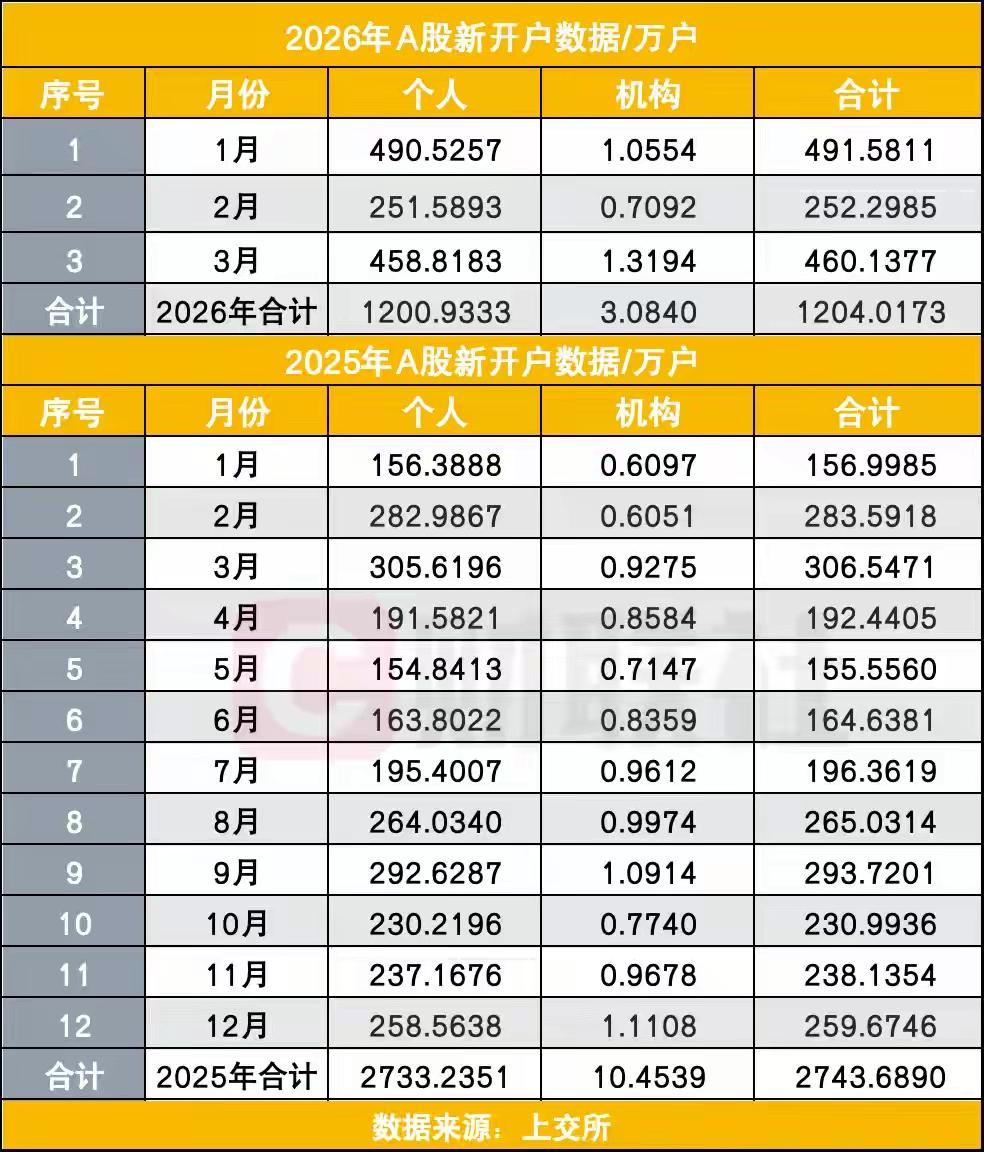 新股民跑步进场交学费，是笑哭了的喜剧，还是哭笑了的悲剧？

财联社源自上交所的数