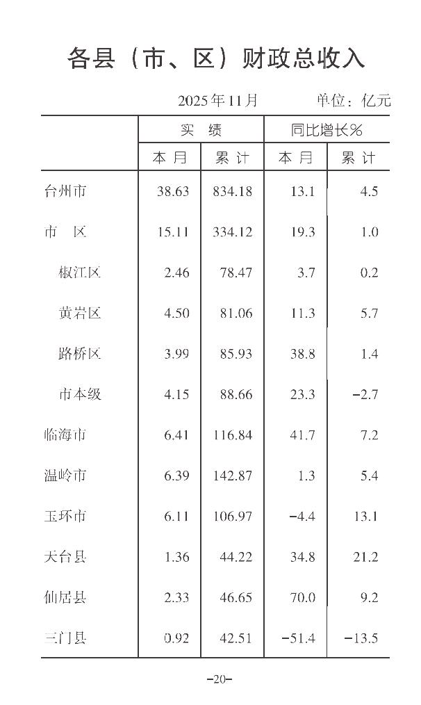 台州市及下辖各县（市、区）2025年11月的财政总收入数据统计表，来看看哪个区县
