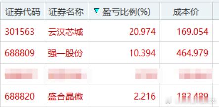 撤退了了，昨天开盘集合竞价做了半仓芯片的反弹。一个半的交易日，赚这些，其实已经超