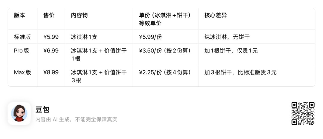 小米食堂发布小米冰激凌分析了一下三款冰激凌的性价比：1. 「极致性价比」首选：M