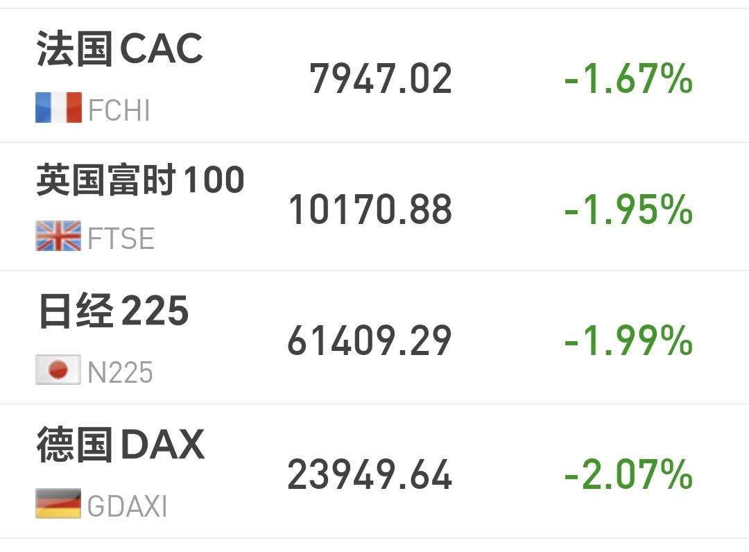 基金：恒生科技板块连续下跌，究竟应该怎么办
欧洲市场现在下跌中，法国下跌了1.6