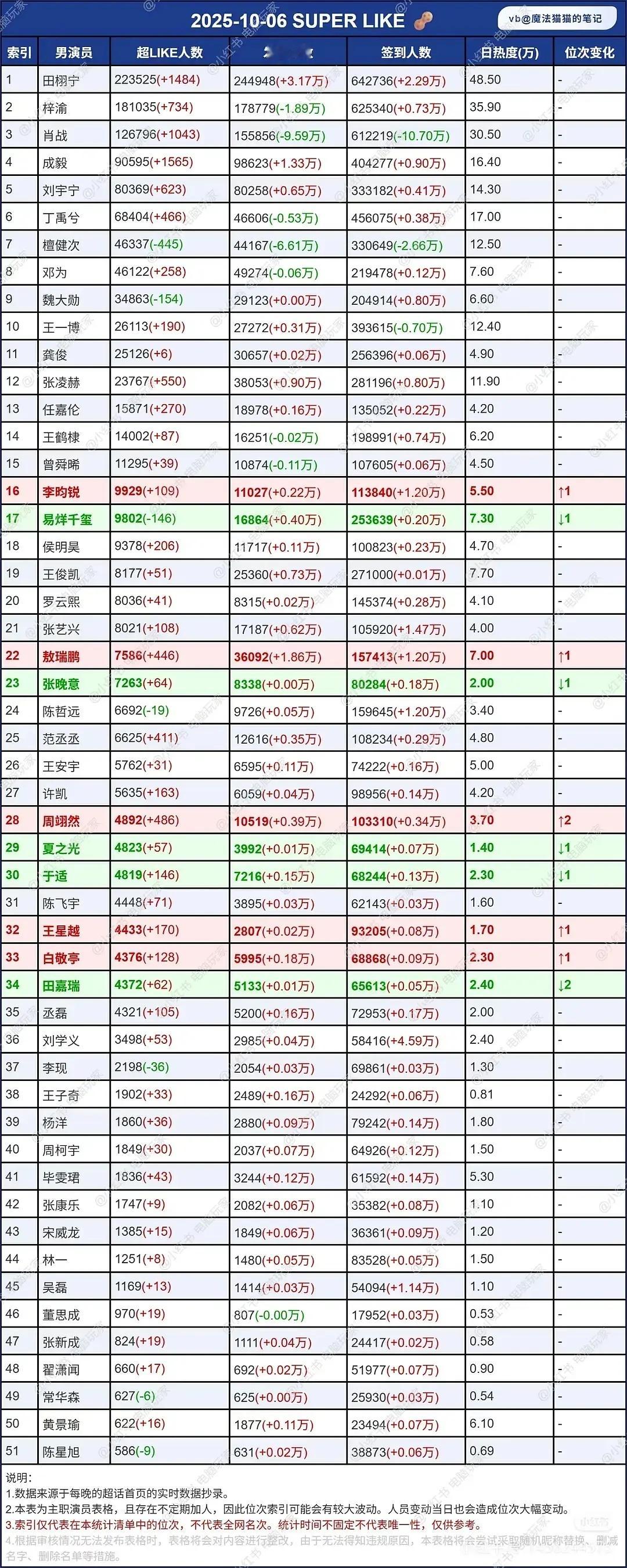 王星越《定风波》也是有效播剧吧，播完超like已经默默翻倍了 ​​​