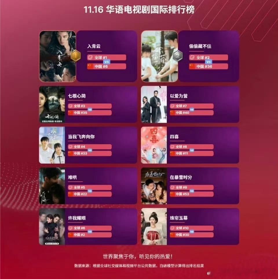 有效播剧！侯明昊、卢昱晓《入青云》登顶华语电视剧国际排行榜