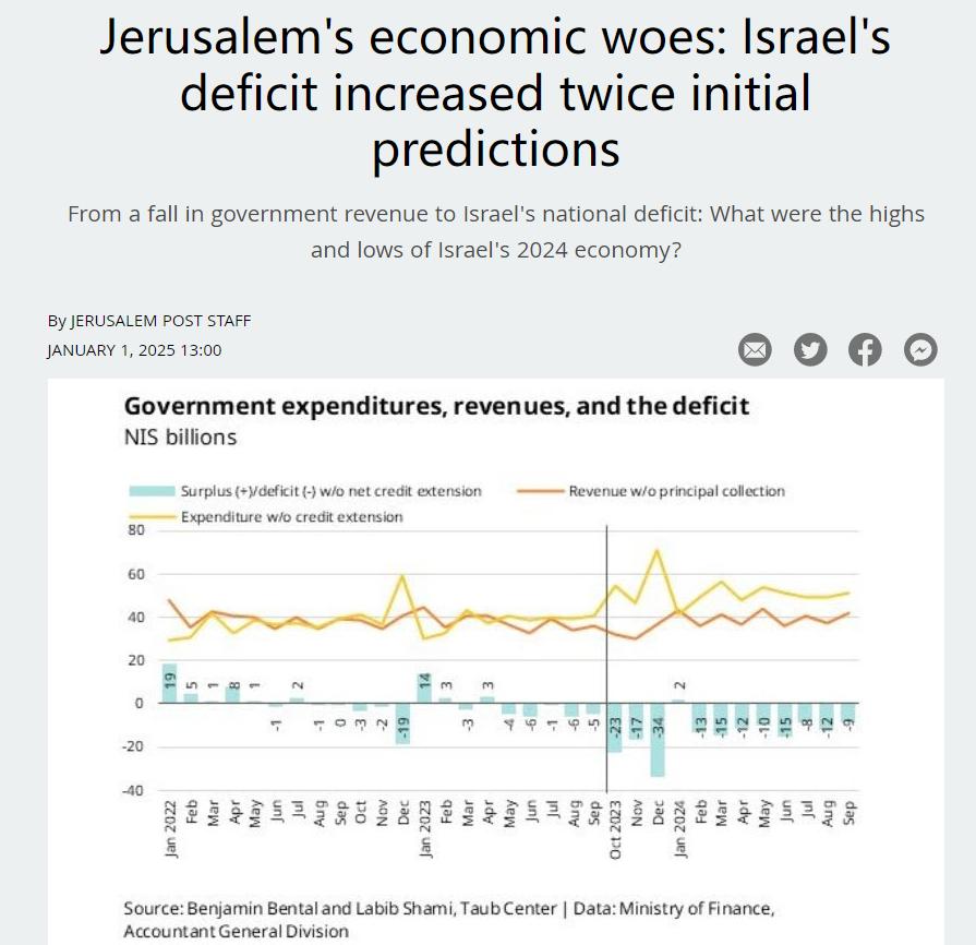 耶路撒冷的经济困境：以色列赤字增加两倍于最初预测

据以色列国家统计局称，以色列