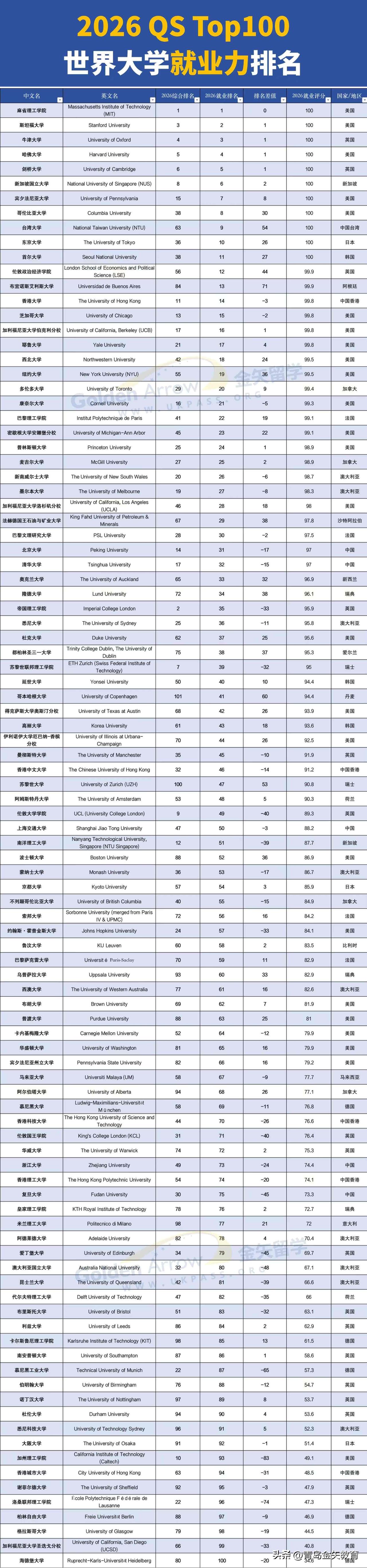 2026QS前100世界大学就业力排名。
美国麻省理工学院在2026全球就业力大