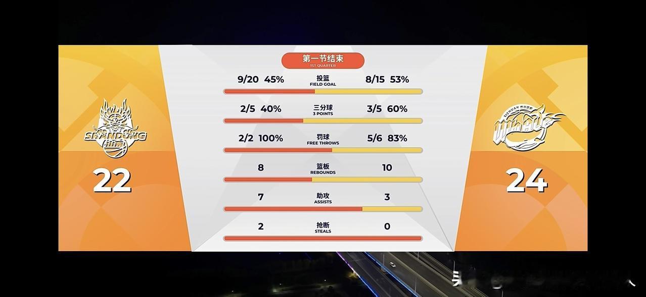 高速双外援对四川全华班第一节打给稀碎！
不要轻敌！高速男篮你有轻敌的实力吗？