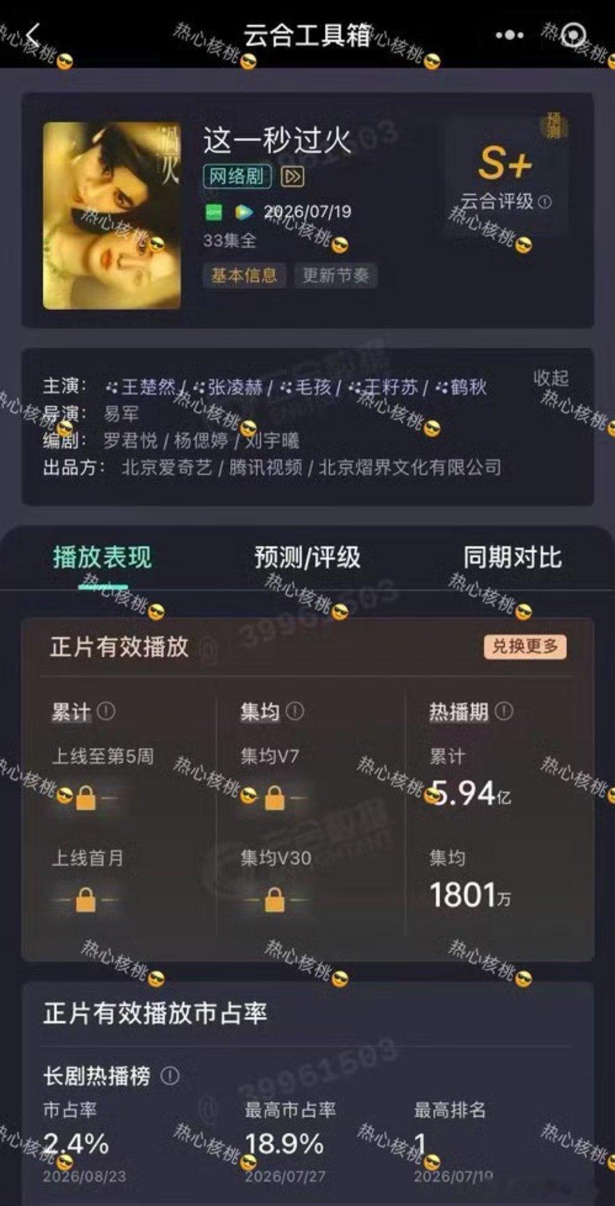 《这一秒过火》云合热播期集均1801万！云合评级S+，而且这部热播期超短的