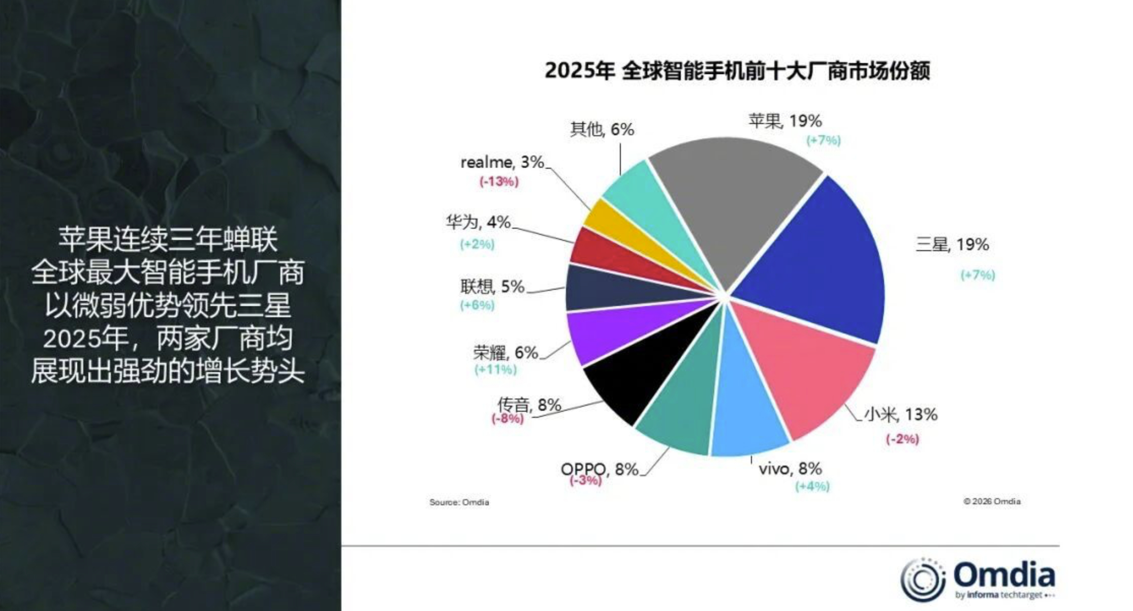2025年 全球智能手机前十大厂商市场份额出来了！苹果连续三年蝉联第一、第二三星