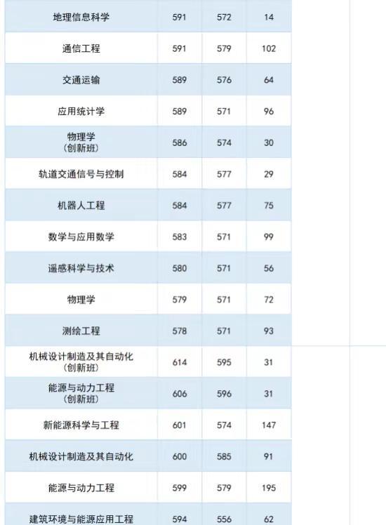 长沙理工2026年在湖南各专业录取线