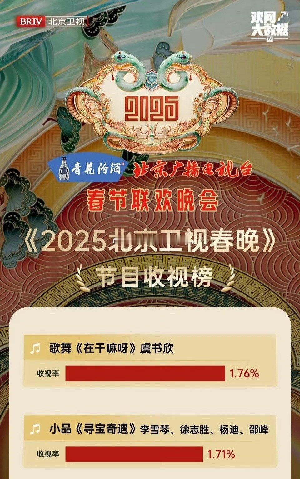 虞书欣 在干嘛呀 虞书欣昨晚新歌舞台北京卫视春晚收视率第一，什么水平？[偷乐] 