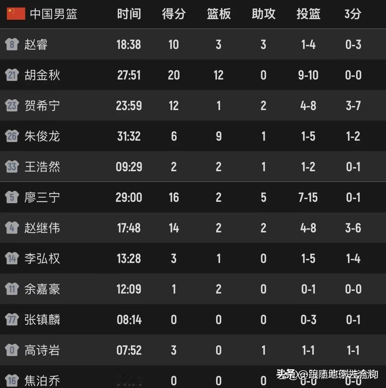 是朱俊龙偷走了张镇麟的出场时间，31分32秒朱俊龙是这一场中日对决出场时间最长的