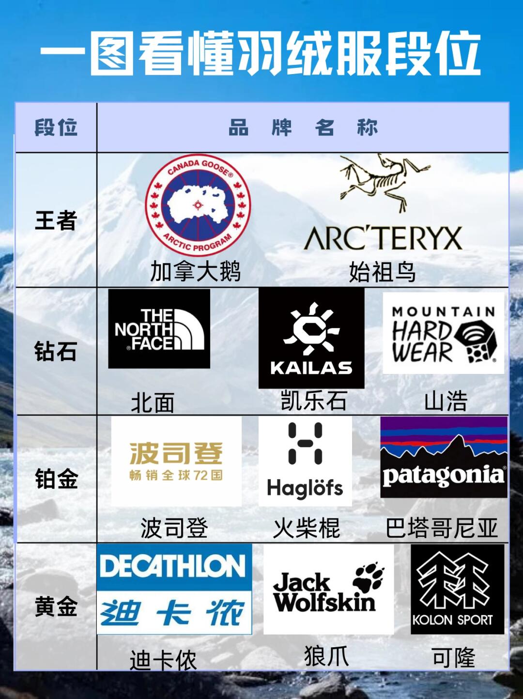 羽绒服该怎么选？一张图带你了解羽绒服段位