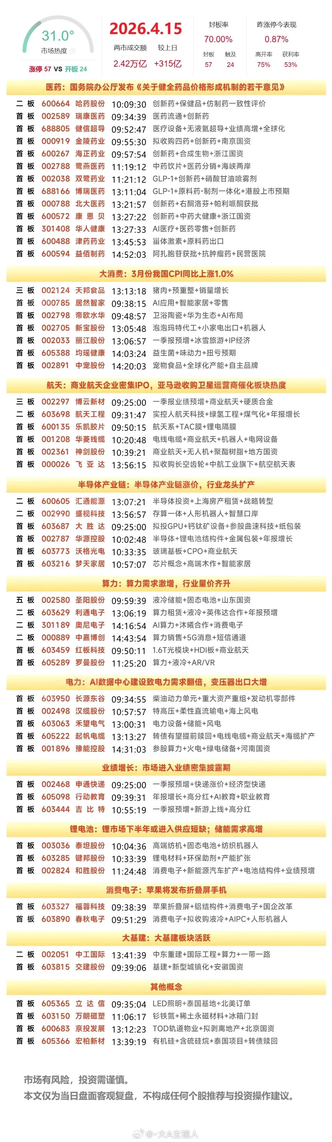 4月15日A股涨停复盘：医药板块逆势拉升，算力租赁概念反复走强，商业航天概念表现