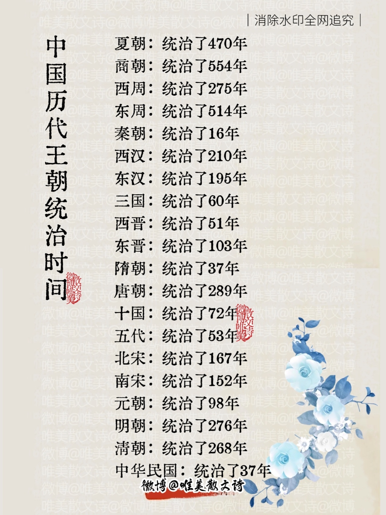 “中国历代王朝统治时间！”夏朝：统治了470年商朝：统治了554年西周：统治了2