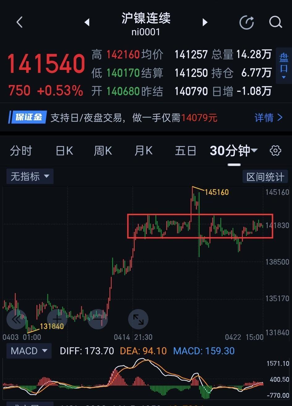 沪镍，震荡延续，静观其变。              沪镍日盘，仍是围绕图(1)