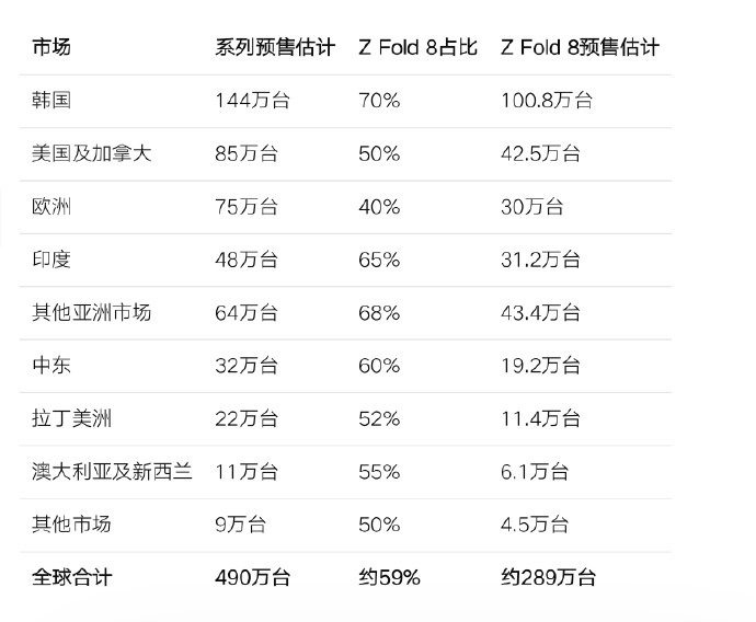 【机圈信息差】三星在本土优势还是挺大的，Z Fold8预售约289w，本土就卖到