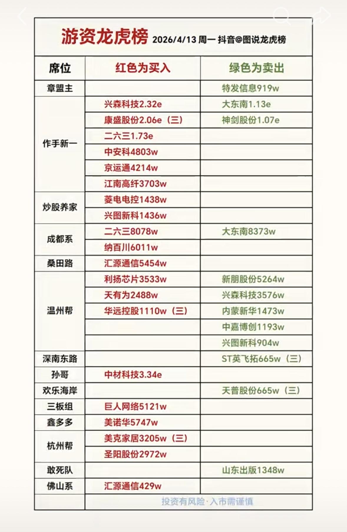 4月13日游资龙虎榜分析，红色买入，绿色卖出，投资需谨慎！

2026年4月A股