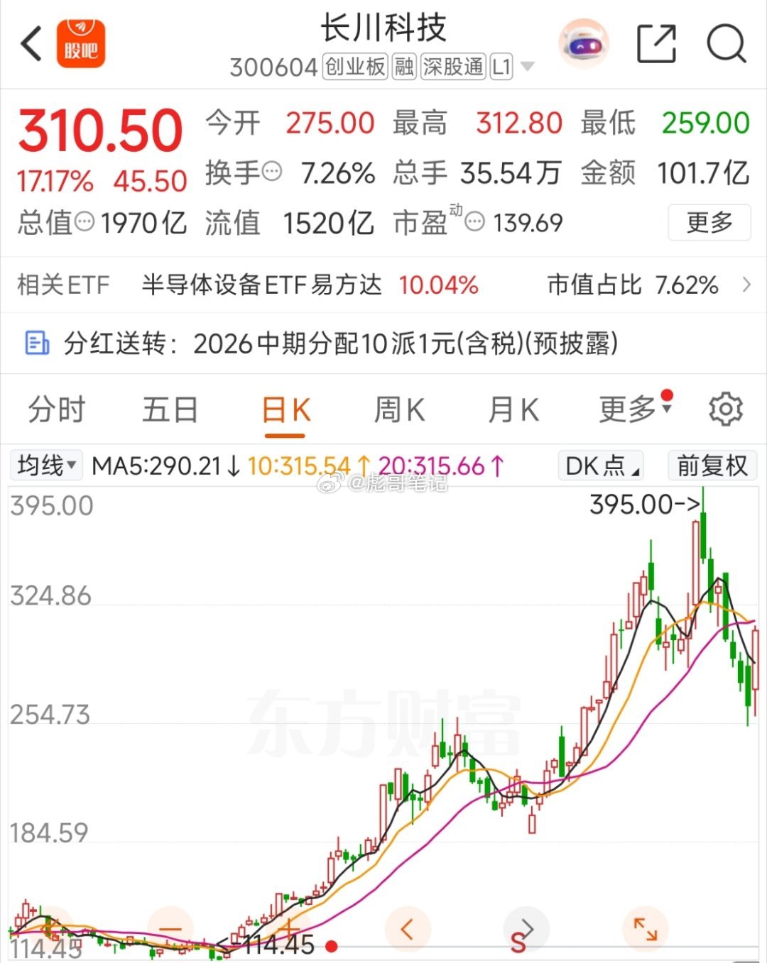 长川科技，如果我没有止损！今天大涨17个点，我还亏10个点！所以止损一定要坚决，