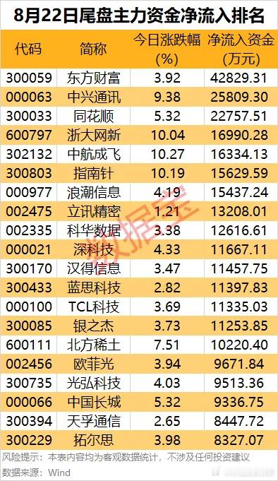 价值投资日志[超话] 15股尾盘资金净流入金额均超1亿元据数据宝统计，尾盘两市主