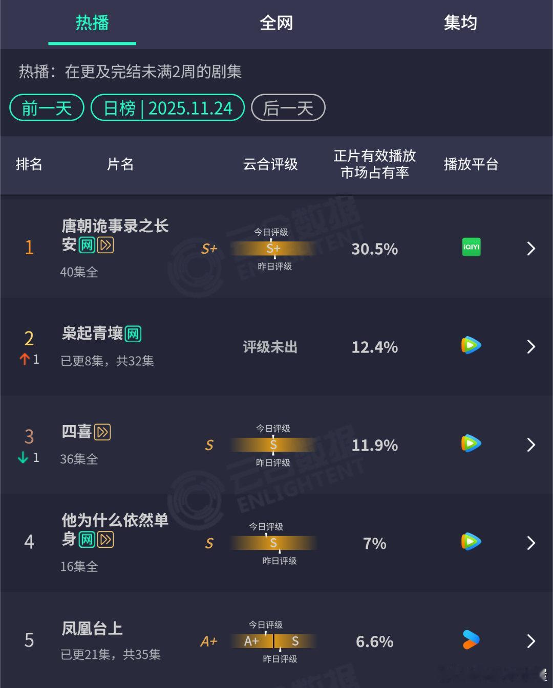 迪丽热巴《枭起青壤》云合12.4%，一直在涨剧情也越来越好看了，今晚继续来看聂九