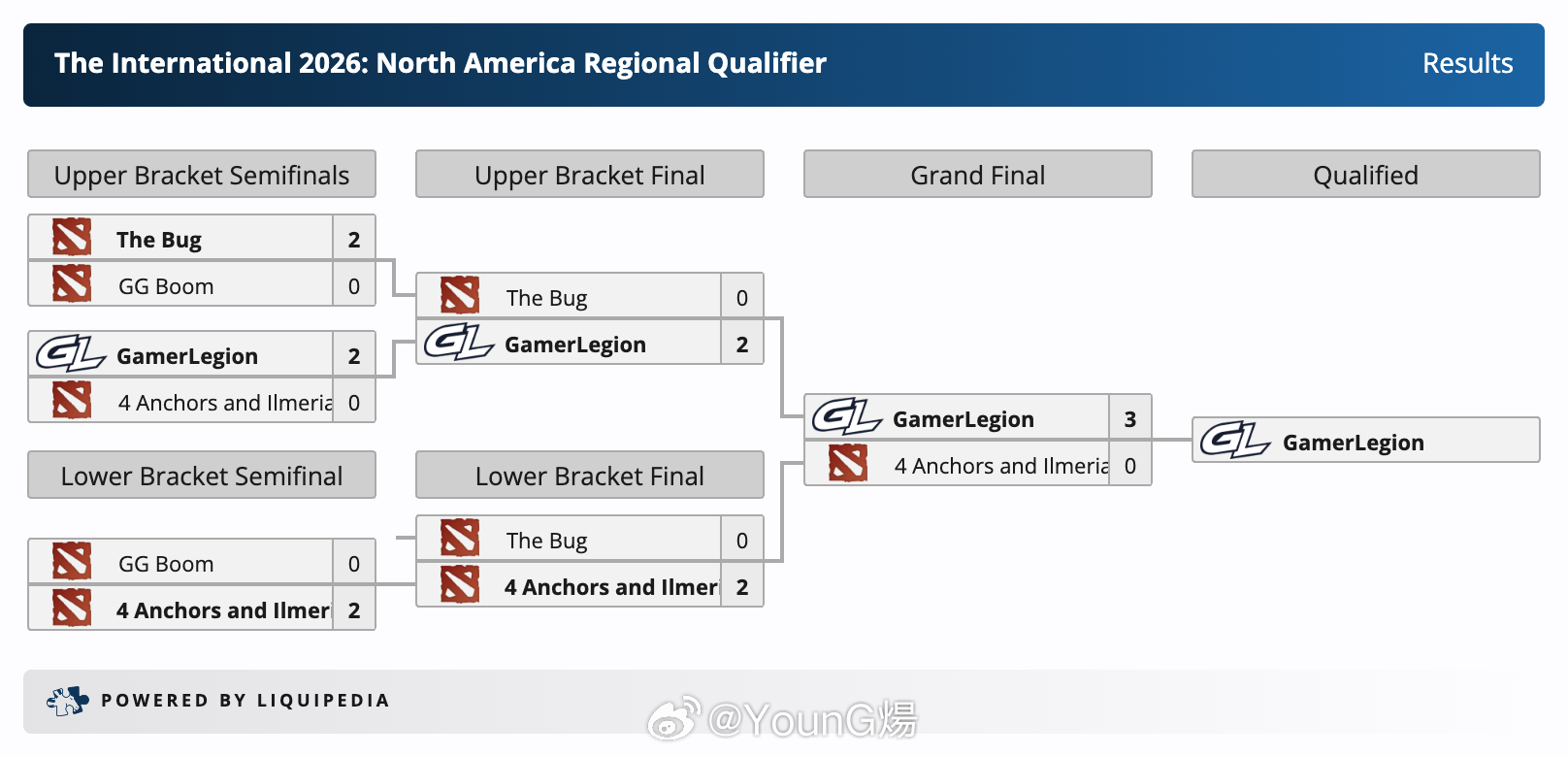 TI 2026北美区预选赛，GamerLegion以一分不失的碾压之势夺得唯一一
