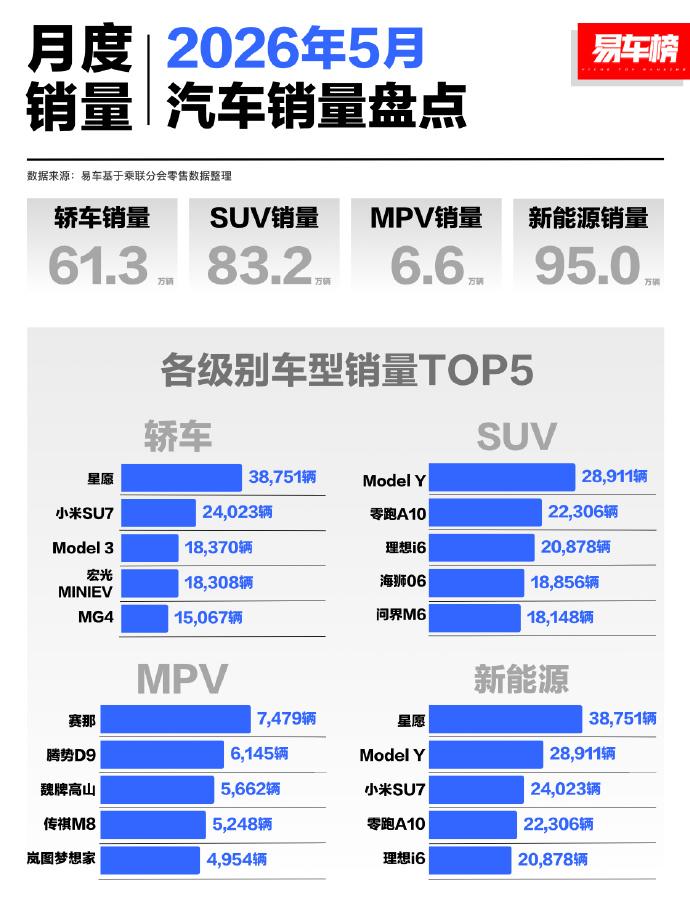 5月各级别车型销量前五。
轿车：星愿、小米SU7、Model 3、五菱宏光MIN