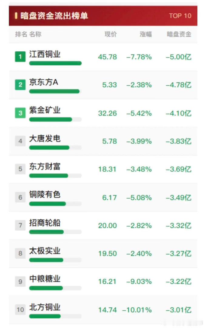 9月11日十大股票涨势喜人，暗盘资金流入明显。9月11日A股超5200只个股普跌