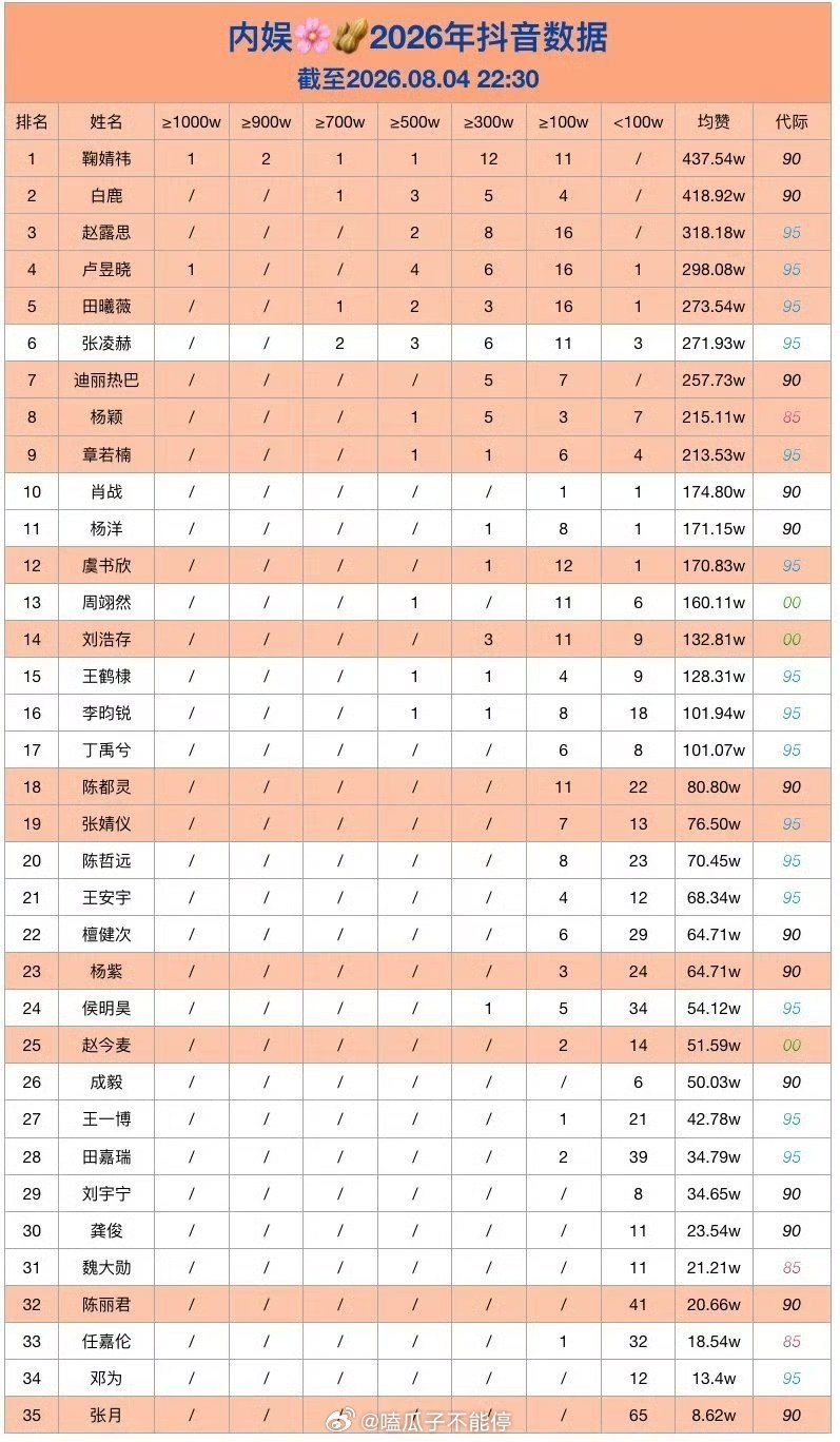 2026内娱明星抖🎶数据排名前三十五名，鞠婧祎又登顶总榜第一了 