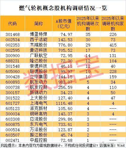 AI数据中心建设推动，燃气轮机需求上升 A股
