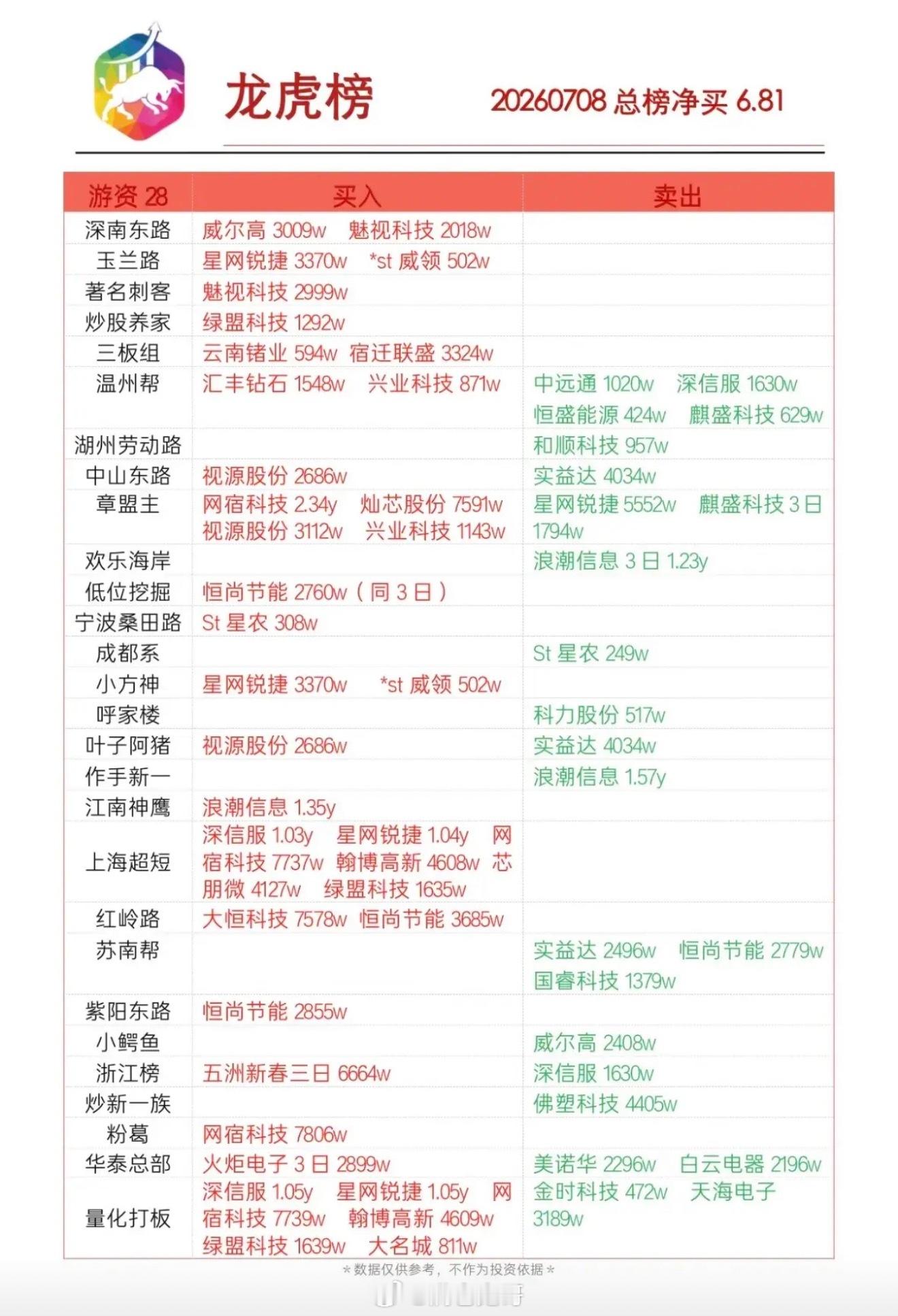 7月8日龙虎榜股票分析：今日买入卖出情况一览7月8日龙虎榜股票里，山东高速和星网