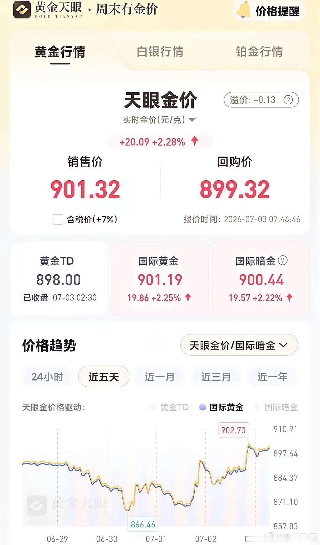 金价暴力拉涨现在黄金价格涨得挺猛，每克901块多，一天就涨了2%以上，近五天也是
