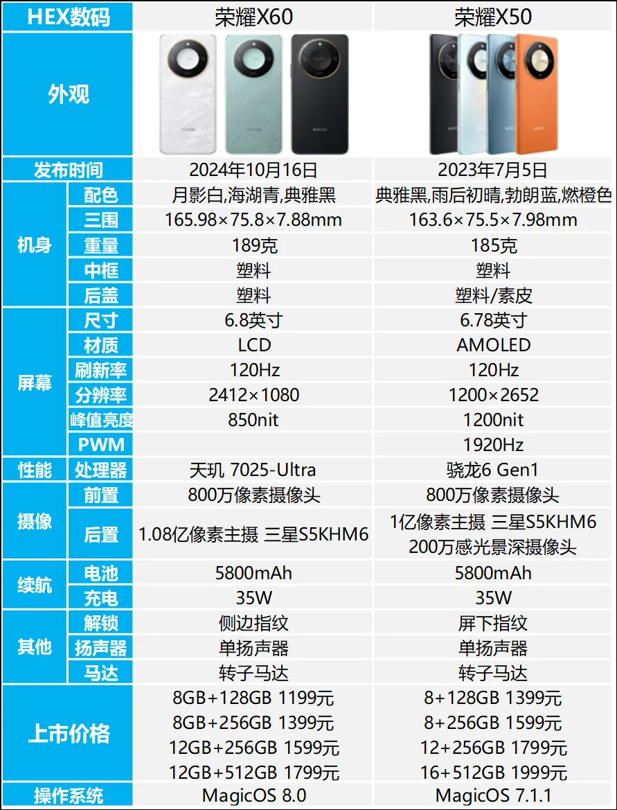 荣耀X60和X50哪个好？