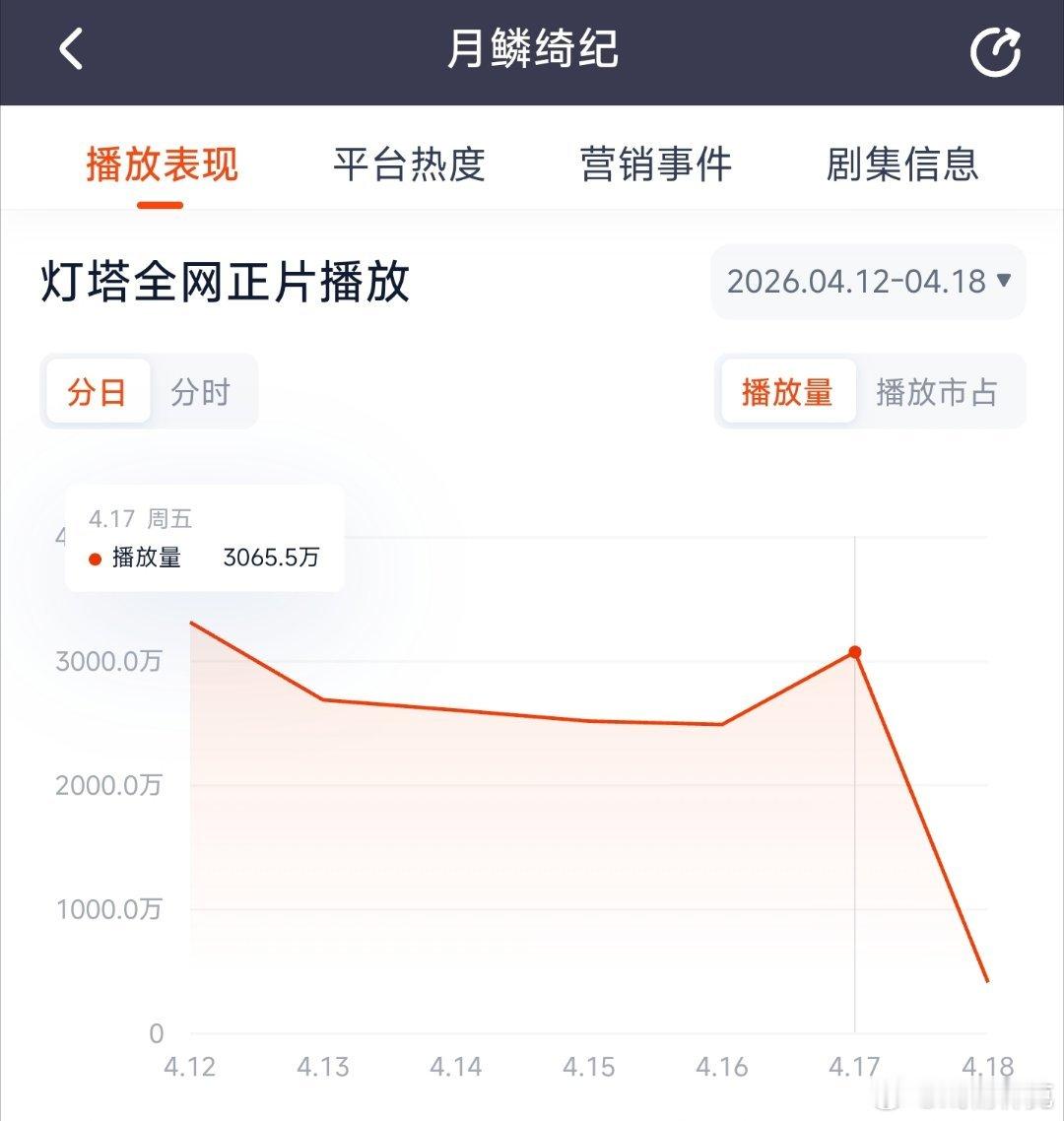 月鳞绮纪 昨日云合推测2300万上下。 