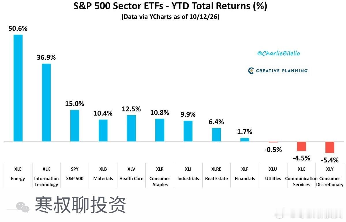 能源板块年内约涨51%，可选消费约跌5%，领先落后相差约56个百分点。同属标普行